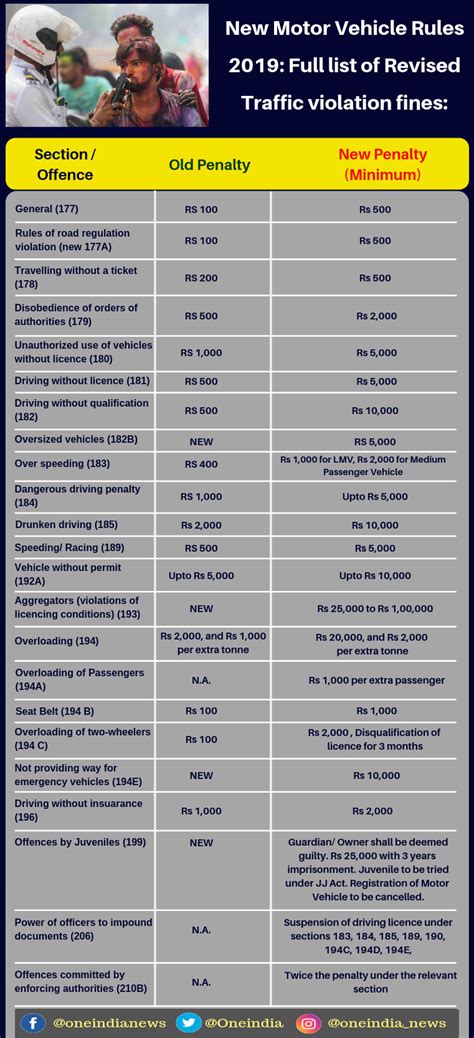 lta fine list|Here’s the list of all fines, penalties of traffic violations .